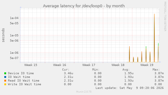 Average latency for /dev/loop0