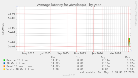 Average latency for /dev/loop0