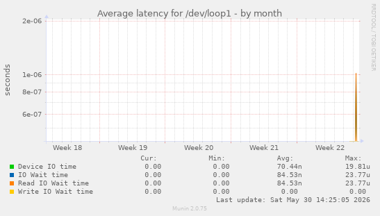 Average latency for /dev/loop1