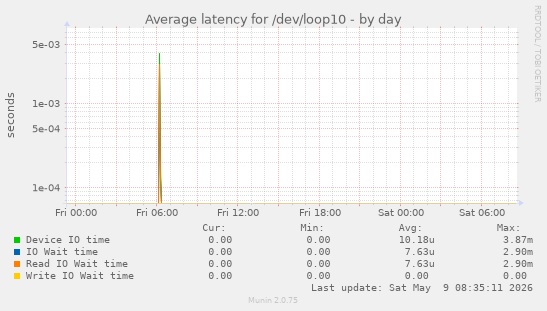 Average latency for /dev/loop10