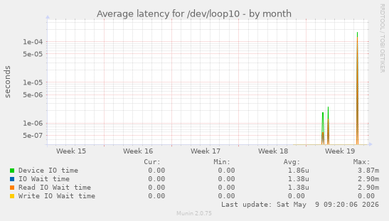 Average latency for /dev/loop10