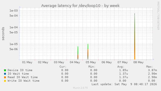 Average latency for /dev/loop10
