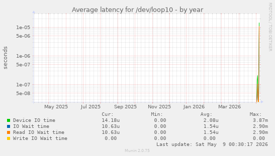 Average latency for /dev/loop10