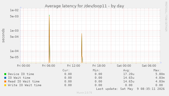 Average latency for /dev/loop11