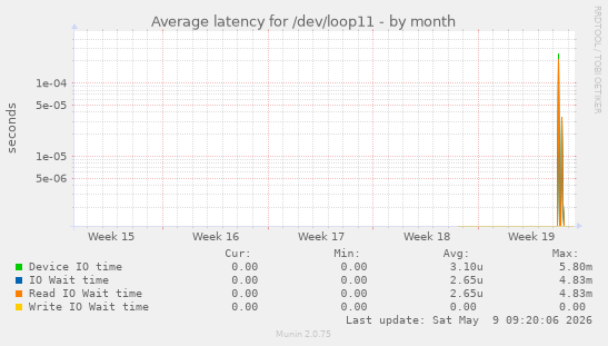 Average latency for /dev/loop11