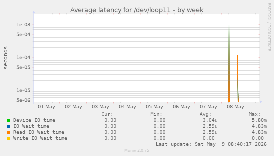 Average latency for /dev/loop11