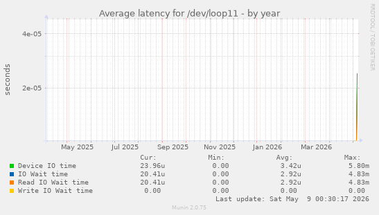 Average latency for /dev/loop11