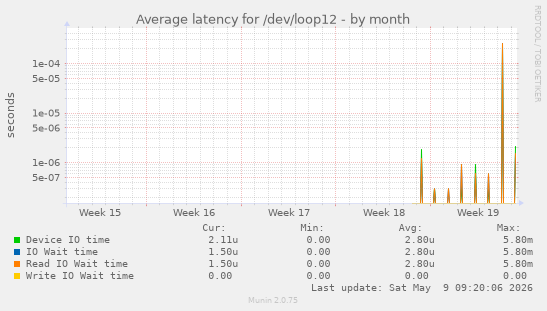 Average latency for /dev/loop12