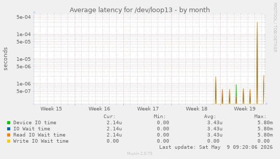 Average latency for /dev/loop13