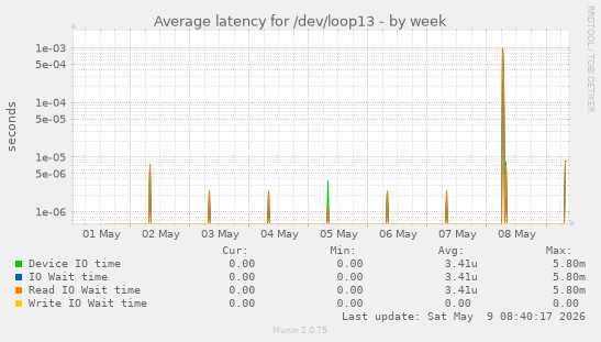 Average latency for /dev/loop13