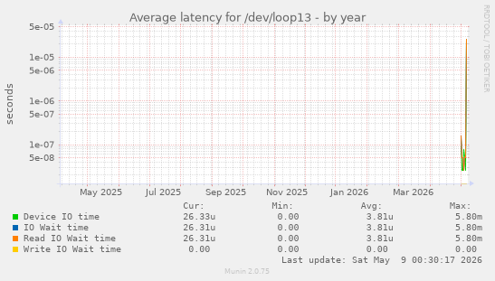 Average latency for /dev/loop13