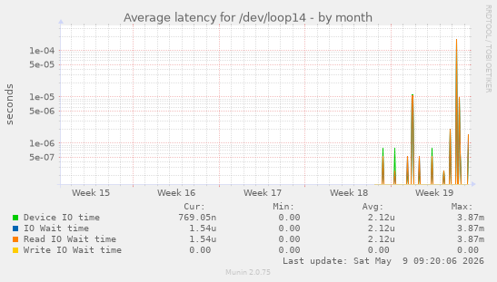 Average latency for /dev/loop14