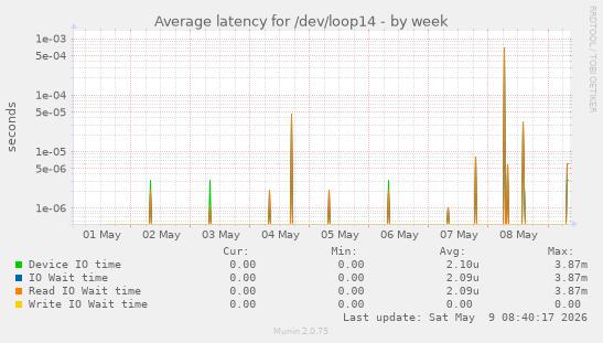 Average latency for /dev/loop14