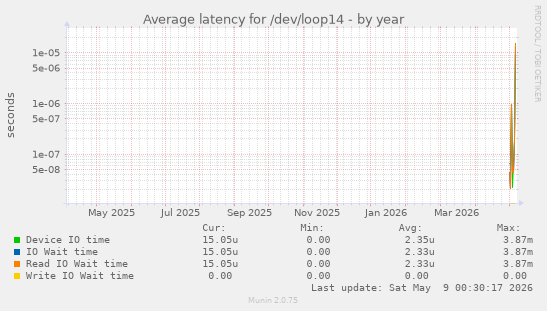Average latency for /dev/loop14