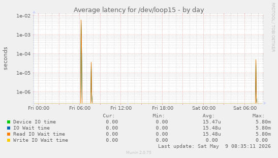 Average latency for /dev/loop15