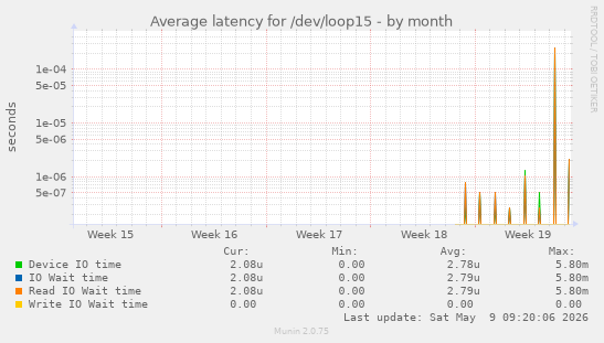 Average latency for /dev/loop15