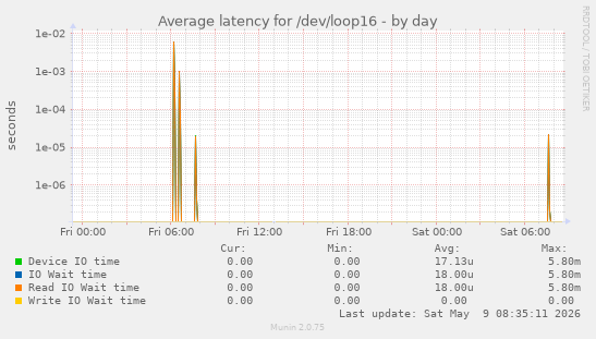 Average latency for /dev/loop16