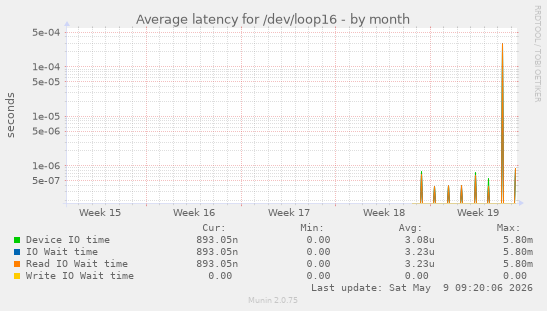 Average latency for /dev/loop16