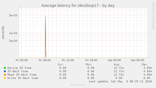 Average latency for /dev/loop17