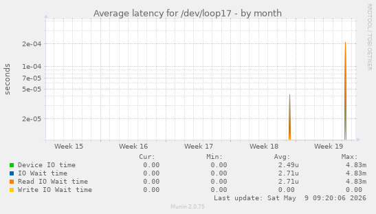 Average latency for /dev/loop17