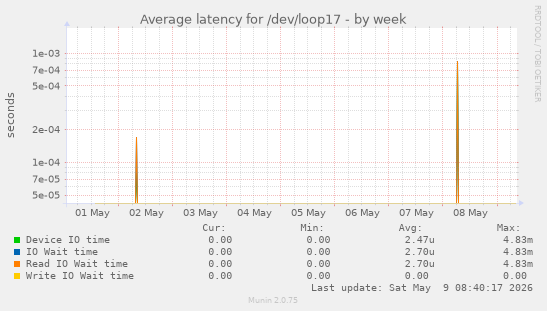 Average latency for /dev/loop17