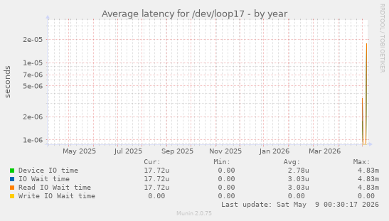Average latency for /dev/loop17