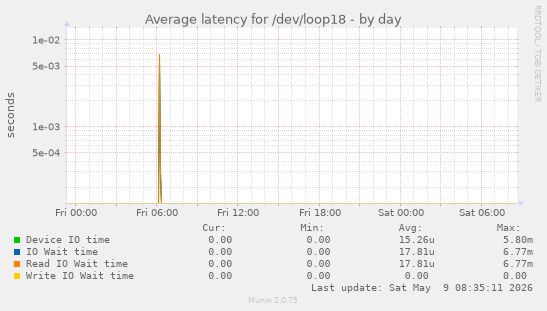 Average latency for /dev/loop18