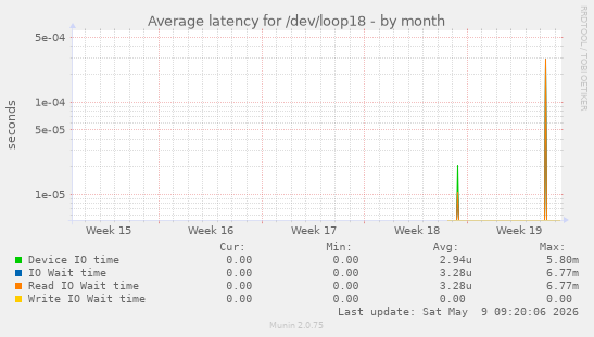 Average latency for /dev/loop18