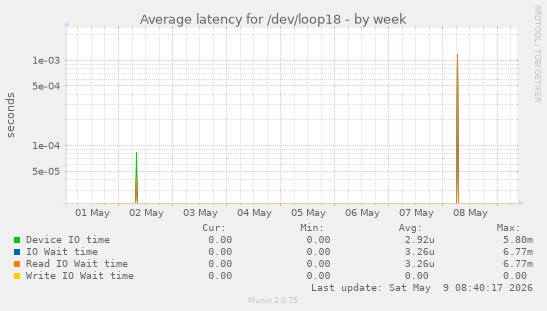 Average latency for /dev/loop18