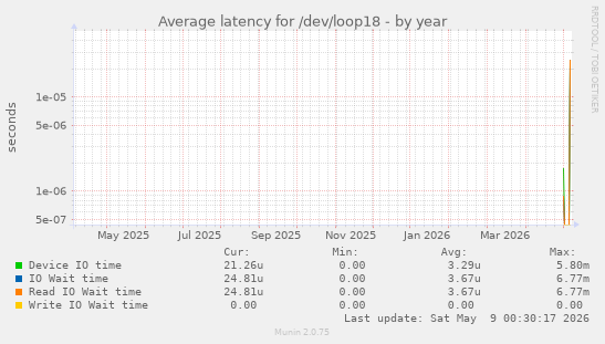 Average latency for /dev/loop18