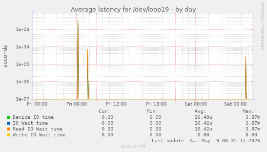 Average latency for /dev/loop19