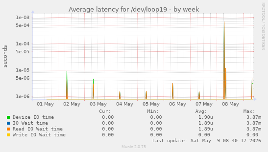 Average latency for /dev/loop19