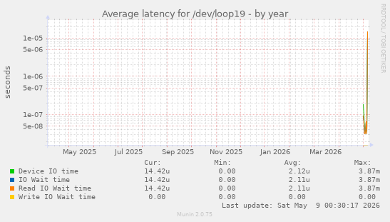 Average latency for /dev/loop19