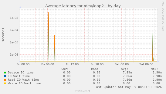 Average latency for /dev/loop2