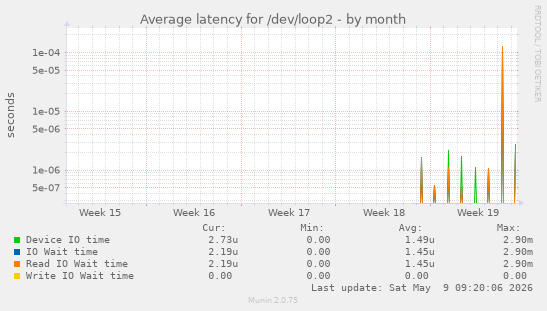 Average latency for /dev/loop2