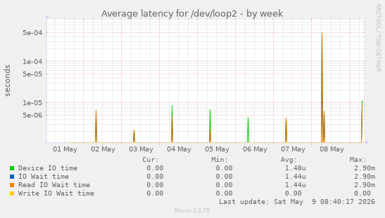 Average latency for /dev/loop2