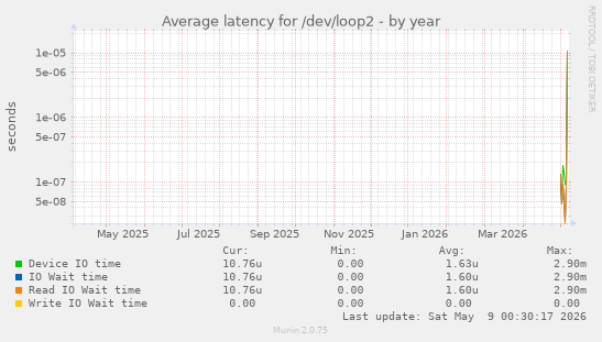 Average latency for /dev/loop2