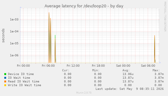 Average latency for /dev/loop20
