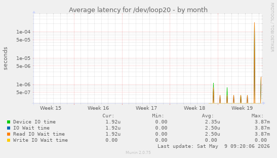 Average latency for /dev/loop20