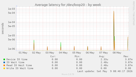 Average latency for /dev/loop20