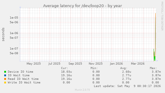 Average latency for /dev/loop20