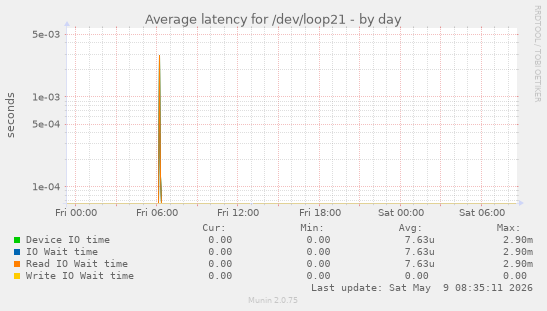Average latency for /dev/loop21