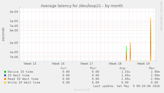 Average latency for /dev/loop21