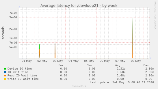 Average latency for /dev/loop21