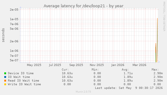 Average latency for /dev/loop21