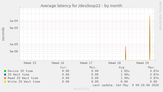 Average latency for /dev/loop22