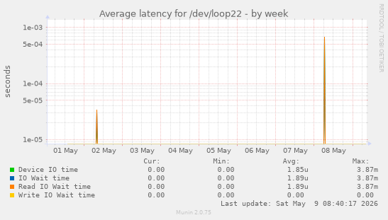Average latency for /dev/loop22