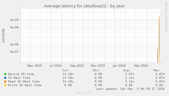 Average latency for /dev/loop22