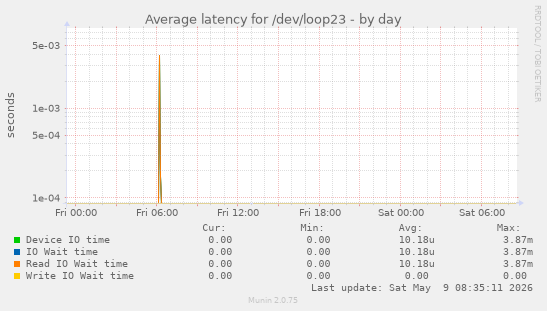 Average latency for /dev/loop23
