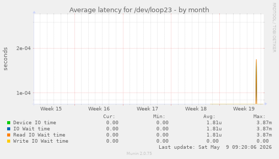 Average latency for /dev/loop23